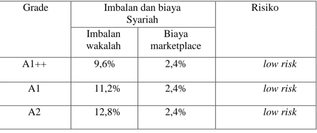 Tabel 4.1 Grade Imbalan dan Biaya Syariah dan Risiko 