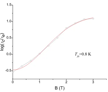 Figure 4: Magnetic ﬁeld dependence of τc/τe. The deviation from a pure exponential trend reveals