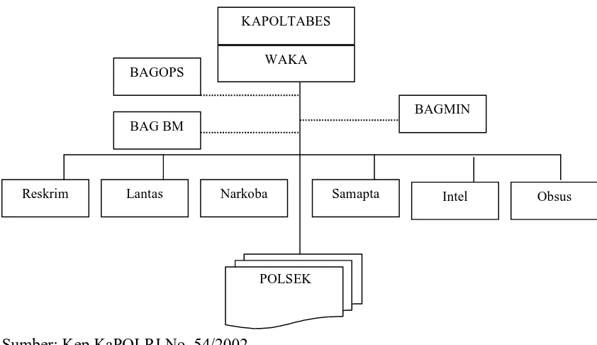 Gambar 4.1. Struktur Organisasi Poltabes Medan 