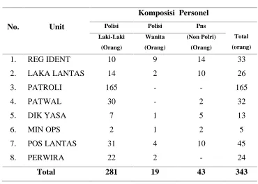 Tabel 4.1. Komposisi Personel Sat Lantas Poltabes Medan  