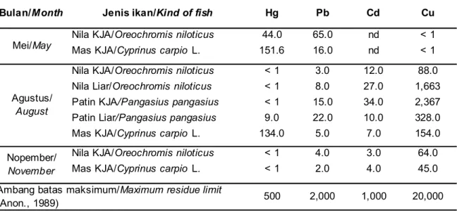 Tabel 2. Kandungan logam berat berbagai jenis ikan dari Waduk Cirata (ppb) Table 2. Heavy metal residues of fish samples collected from Cirata Reservoir (ppb)