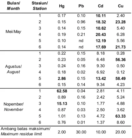 Tabel 3. Kandungan logam berat pada air dari Waduk Cirata (ppb)
