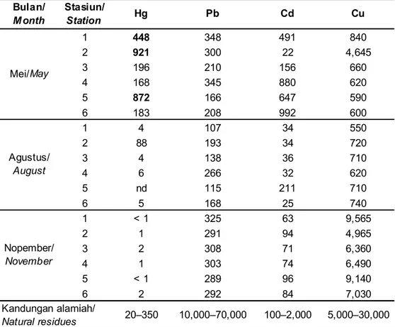 Tabel 4. Kandungan logam berat pada sedimen dari Waduk Cirata (ppb)