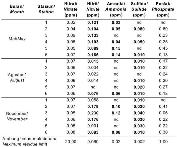 Table 6. Concentration of nutrients in Cirata Reservoir
