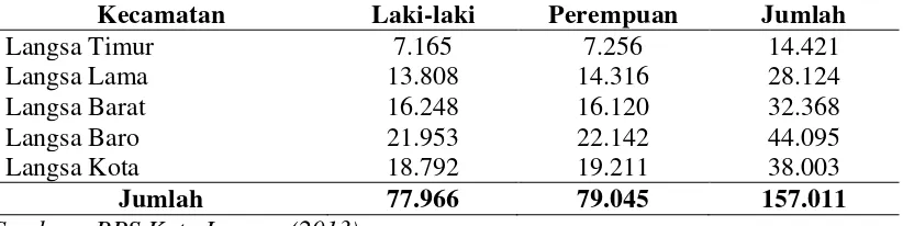 Tabel 4.1. Distribusi Jumlah penduduk Kota Langsa Berdasarkan Kecamatan  Tahun 2013 