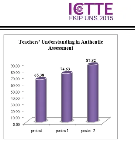 Figure 1. Teachers' Understanding in Authentic Assessment. 