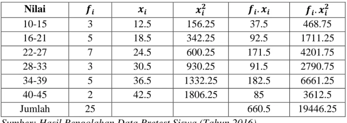 Tabel 4.2 Distribusi Frekuensi Data untuk Nilai Pretest Siswa Kelas Kontrol      (VIII.5) SMPN 1 Darussalam  Nilai  