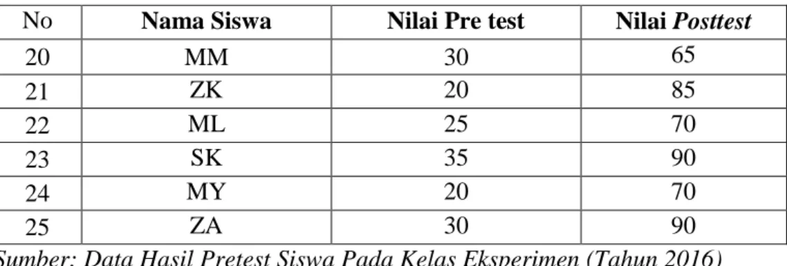 Tabel 4.5 Distribusi Frekuensi Data Kelompok untuk Nilai Pretest Siswa   Kelas Eksperimen (VIII.3) SMPN 1 Darussalam 