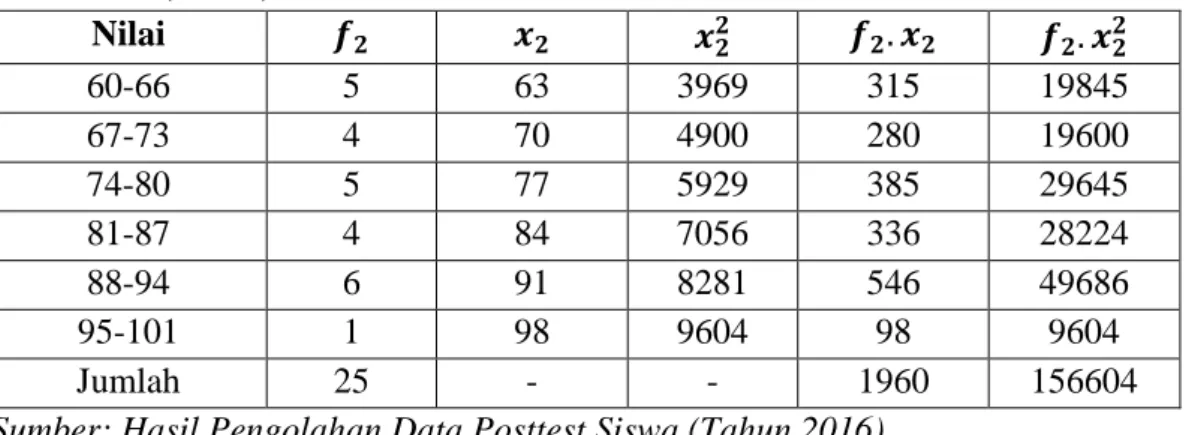 Tabel  4.6  Distribusi  Frekuensi  Data  Nilai  Posttest  Siswa  Kelas  Eksperimen  (VIII.3) SMPN 1 Darussalam  Nilai  
