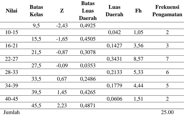 Tabel  4.9  Distribusi  Frekuensi  Uji  Normalitas  dari  Nilai  Pretest  Siswa  Kelas  Eksperimen (VIII.3)  Nilai  Batas  Kelas  Z  Batas Luas  Daerah  Luas  Daerah  Fh  Frekuensi  Pengamatan  9,5  -2,43  0,4925  10-15  0,042  1,05  2  15,5  -1,65  0,4505