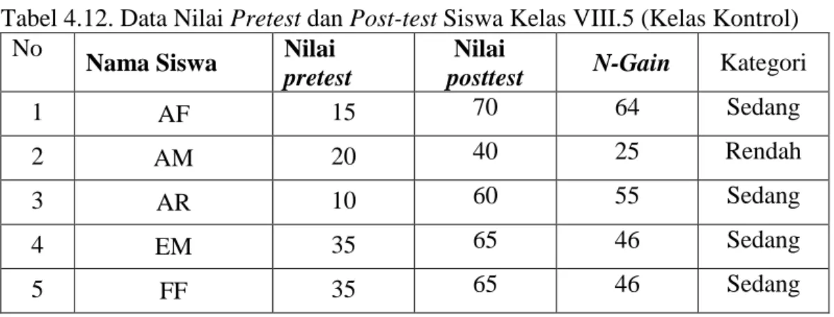 Tabel 4.12. Data Nilai Pretest dan Post-test Siswa Kelas VIII.5 (Kelas Kontrol)  No 