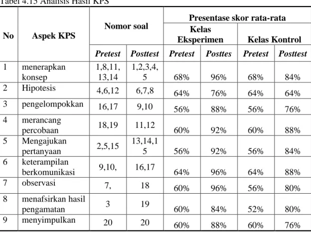 Tabel 4.15 Analisis Hasil KPS 