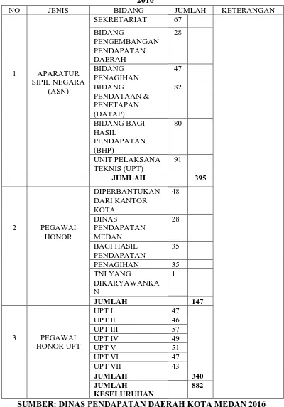 Tabel 2.1 Rekapitulasi Pegawai Dinas Pendapatan Daerah Kota Medan Tahun 