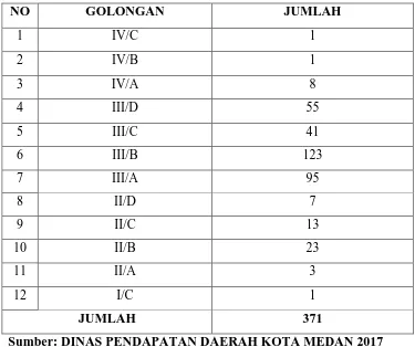 Tabel 2.2 Jumlah Pegawai Dinas Pendapatan Kota Medan Berdasarkan 