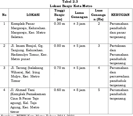Tabel 2.3   Lokasi Banjir Kota Metro 