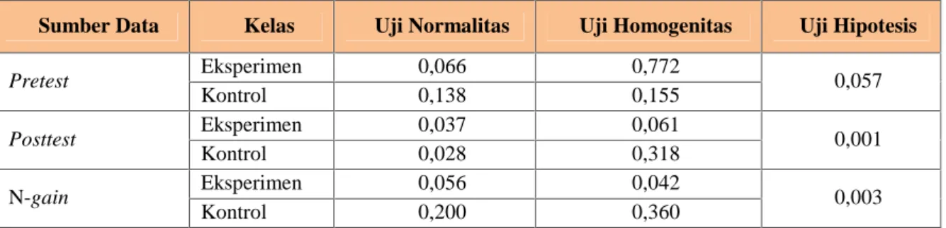 Tabel 3. Hasil pretest, posttest dan gain yang dinormalisasi keterampilan berpikir kritis Sumber Data Kelas Uji Normalitas Uji Homogenitas Uji Hipotesis