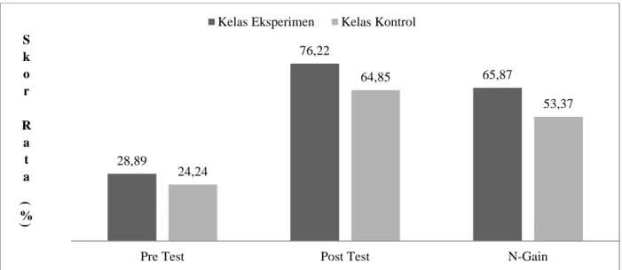 Gambar  2  Perbandingan  Skor  Rata-rata, Pretest, Posttest dan Gain yang  Dinormalisasi Keterampilan Berpikir Kritis Siswa Kedua Kelas