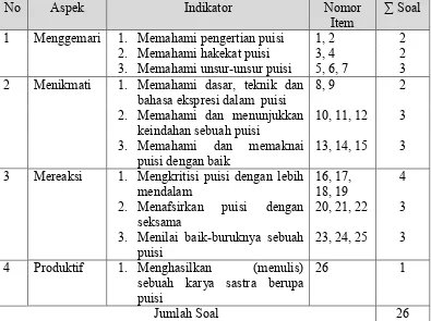 Tabel 3. Kisi-Kisi Tingkat Apresiasi Puisi Siswa dalam Pembelajaran Bahasa Indonesia No Aspek Indikator Nomor ∑ Soal 