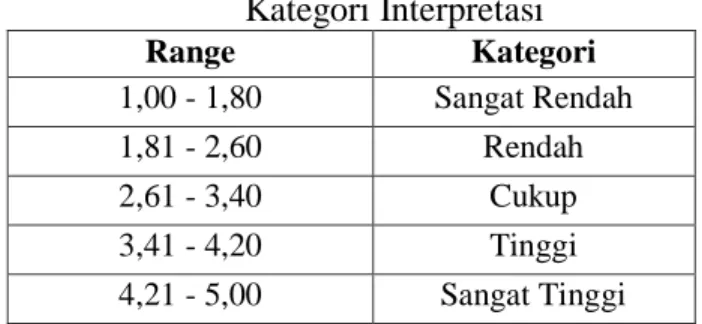 Tabel 4.3  Kategori Interpretasi  Range  Kategori  1,00 - 1,80  Sangat Rendah  1,81 - 2,60  Rendah  2,61 - 3,40  Cukup  3,41 - 4,20  Tinggi  4,21 - 5,00  Sangat Tinggi 