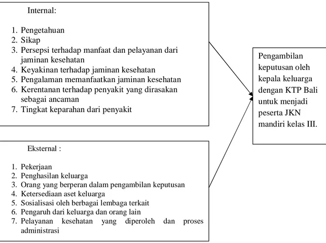 Gambar 2.1  Model  Penelitian  tentang  Pengambilan  Keputusan  oleh  Kepala  Keluarga  dengan  KTP  Bali  untuk  Mengikuti  Program  JKN  Mandiri  Kelas III di Wilayah Kerja Puskesmas I Denpasar Utara 