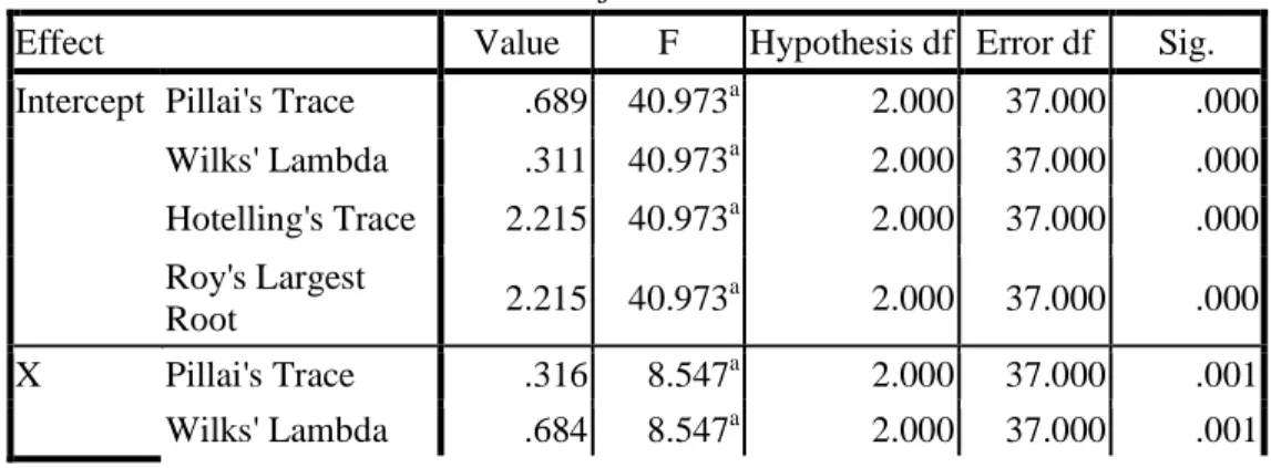 Tabel 3Hasil Uji Multivariate Tests 
