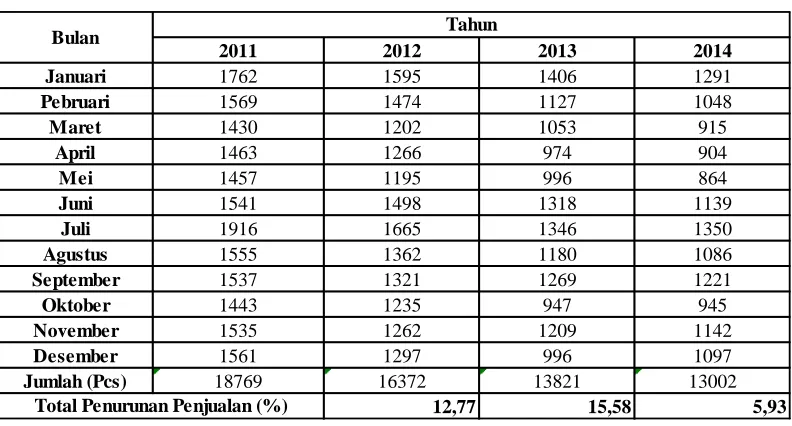Tabel 1.1 Penjualan Perusahaan (2011-2014) 