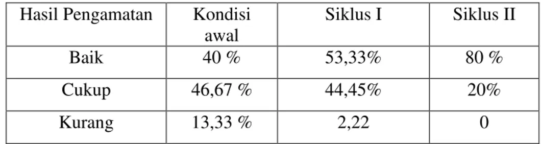 Tabel 6. Rata-rata Peningkatan keterampilan sosial anak  Hasil Pengamatan  Kondisi 