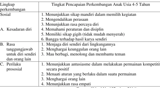 Tabel 1. Tahap perkembangan anak usia 4-5 tahun  Lingkup 