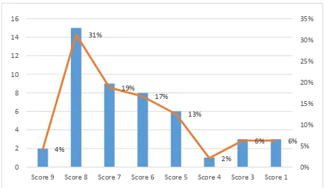 Figure 1. Distribution Scores of BINUS Freshmen Students after doing Sentence Combining Drills