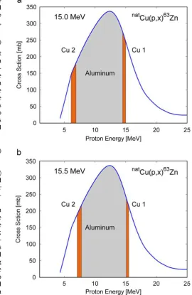 Fig. 1. The conﬁguration of the two copper foils and aluminum energy degraderDirradiated in this experiment