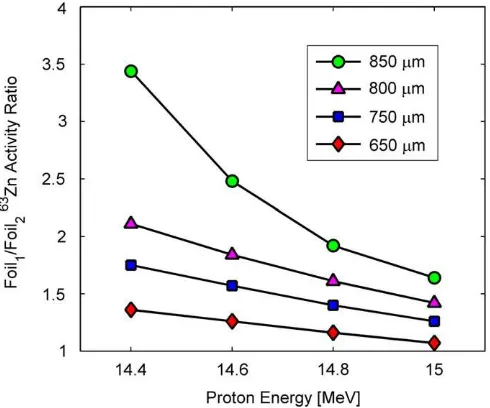 Fig. 3. The expected 63Zn activity ratio calculated from (3) as a function of protonenergy for aluminum degraders ranging in thickness from 650–850 mm.