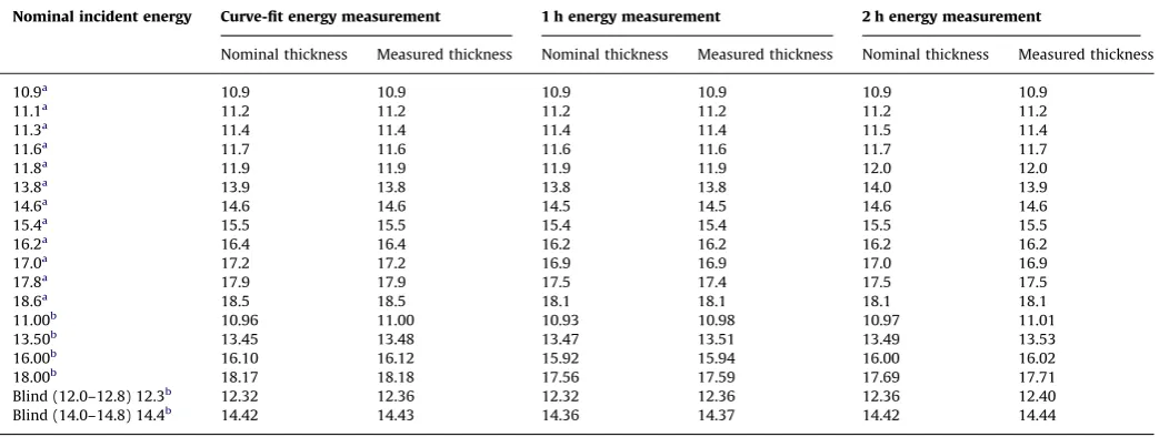Table 3