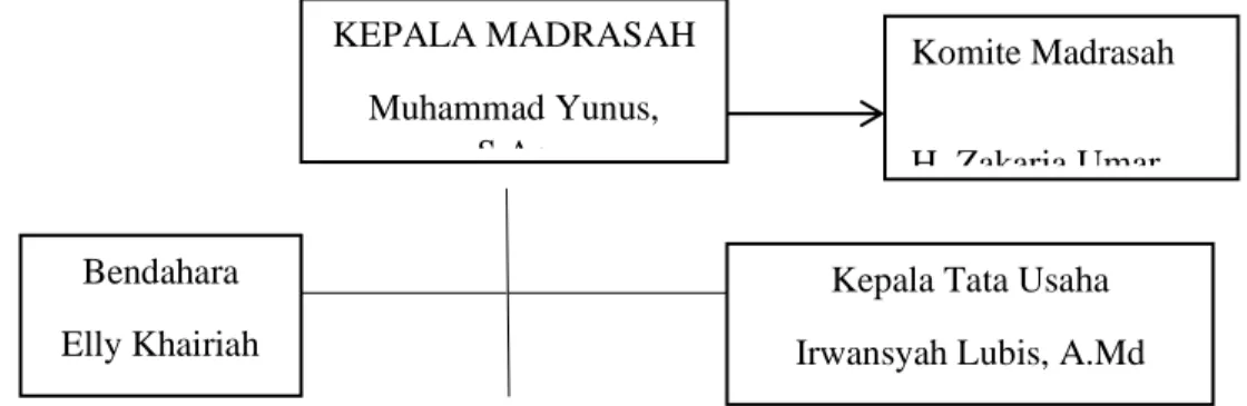 Tabel 4.1.: Struktur Organisasi MTs. Al-Jami’yatul Washliyah Tembung 