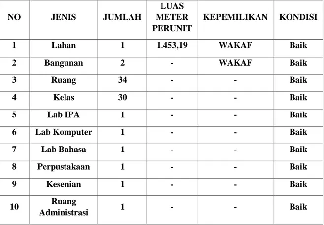 Tabel 4.3: Sarana dan Prasarana MTs. Al-Jam’iyatul Washliyah Tembung 