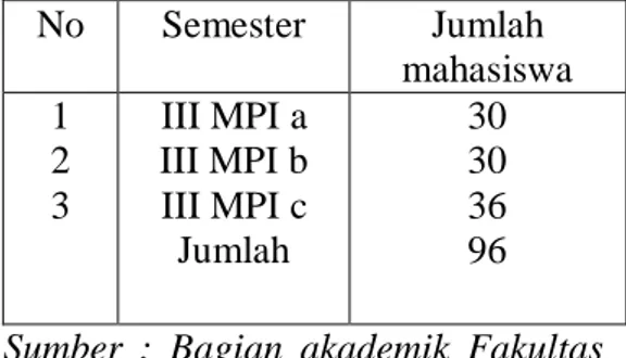 Tabel 2: Populasi Penelitian  No  Semester  Jumlah  mahasiswa  1  2  3  III MPI a  III MPI b III MPI c  Jumlah  30 30 36 96  Sumber  :  Bagian  akademik  Fakultas  Tarbiyah dan Keguruan 
