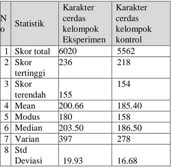 Tabel  7  :  Deskripsi  Data  Kerakter  Cerdas Hasil Pre Test 