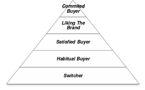 Gambar 4. Piramida brand loyalty (Simamora, 