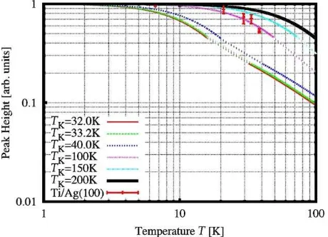 Fig. 1 suggests a corresponding Kondo temperature
