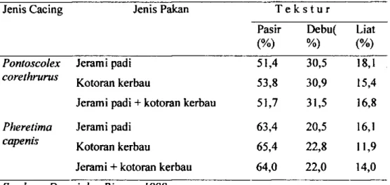 Table 3. Sifat Fisik Kascing Dari Cacing Pontoscolex corethrurus dan pheretima  capemis 