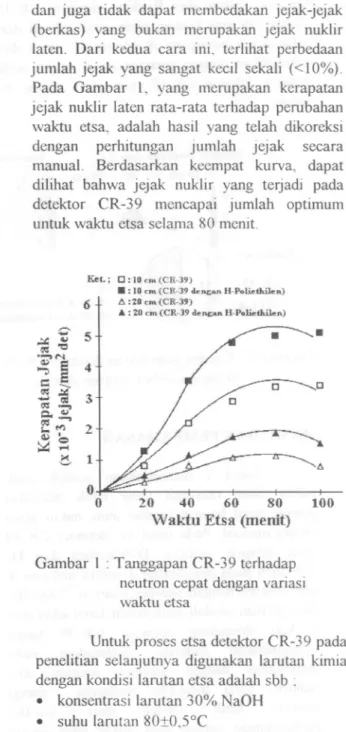 Gambar I : Tanggapan CR-39 tcrhadap neutron eepat dengan variasi waktu etsa