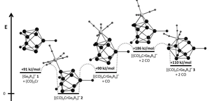 Figure 5. Assumed reaction path with calculated minimum structures of the collision induced reaction starting fromlosing CO molecules step by step to give 2 in the gas phase either 3 or losing (CO)5Cr to give 1