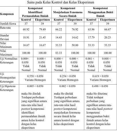 Tabel 4.6 Rekapitulasi Uji Statistik Capaian Tiap Kompetensi Literasi Sainspada Kelas Kontrol dan Kelas Eksperimen 