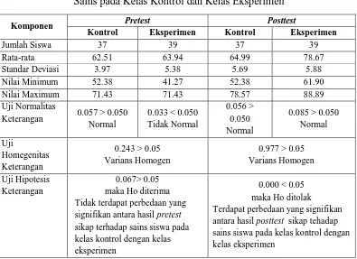 Tabel 4.7 Rekapitulasi Uji Statistik Pretest dan Posttest Sikap Terhadap Sains pada Kelas Kontrol dan Kelas Eksperimen 