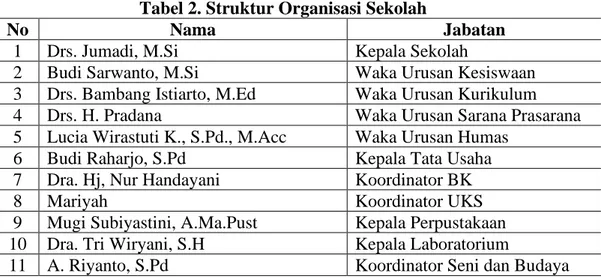 Tabel 2. Struktur Organisasi Sekolah 
