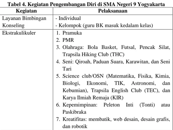 Tabel 4. Kegiatan Pengembangan Diri di SMA Negeri 9 Yogyakarta 