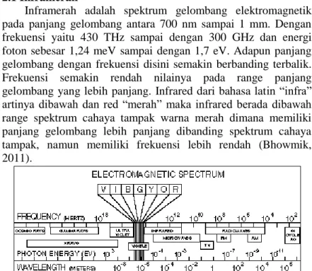 Gambar 2.1 Spektrum Gelombang Elektromagnetik   (Sumber: Daniel, 1996) 