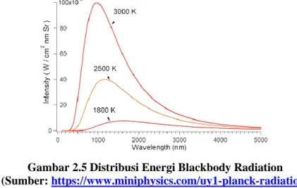 Grafik radiasi benda hitam ini dibandingkan dengan model klasik  dari Rayleigh dan Jeans