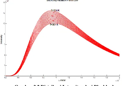 Gambar 3.2 Distribusi Intensitas dari Blackbody  Radiation Hukum Planck 