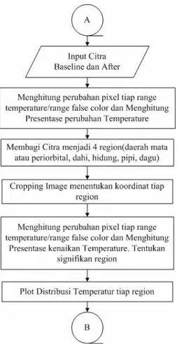 Gambar 3.11 Diagram Alir Pengolahan Citra Thermal 