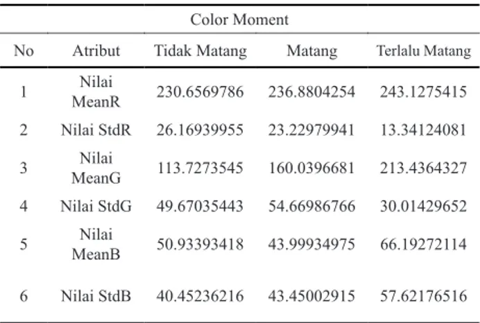 Tabel 3 berikut ini merupakan hasil pengujian beberapa  sampel citra uji menggunakan metode ekstraksi DWD dan  Color Moment.